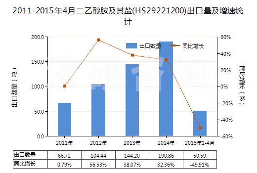 2011-2015年4月二乙醇胺及其鹽(HS29221200)出口量及增速統(tǒng)計(jì)